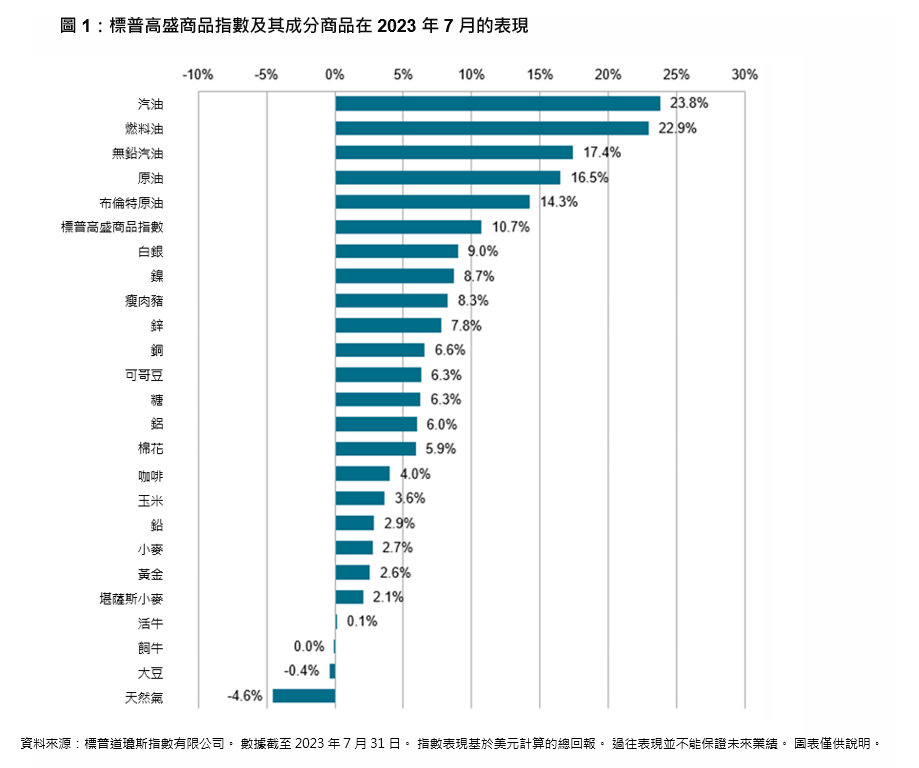 2023 年下半年大宗商品在酷暑中火熱開局: 圖表 1