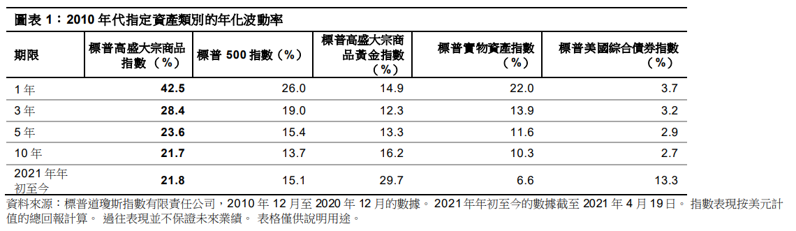 快速重置後的一年: 圖表 1