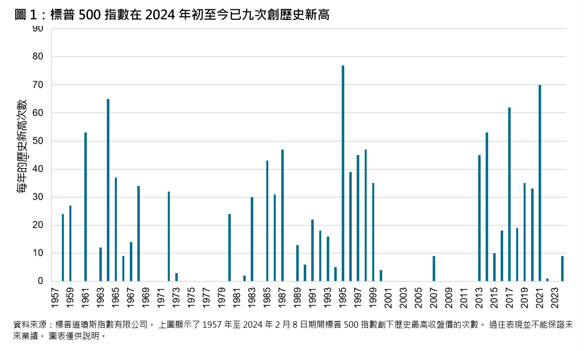 標普500指數連創新高: 圖表 1