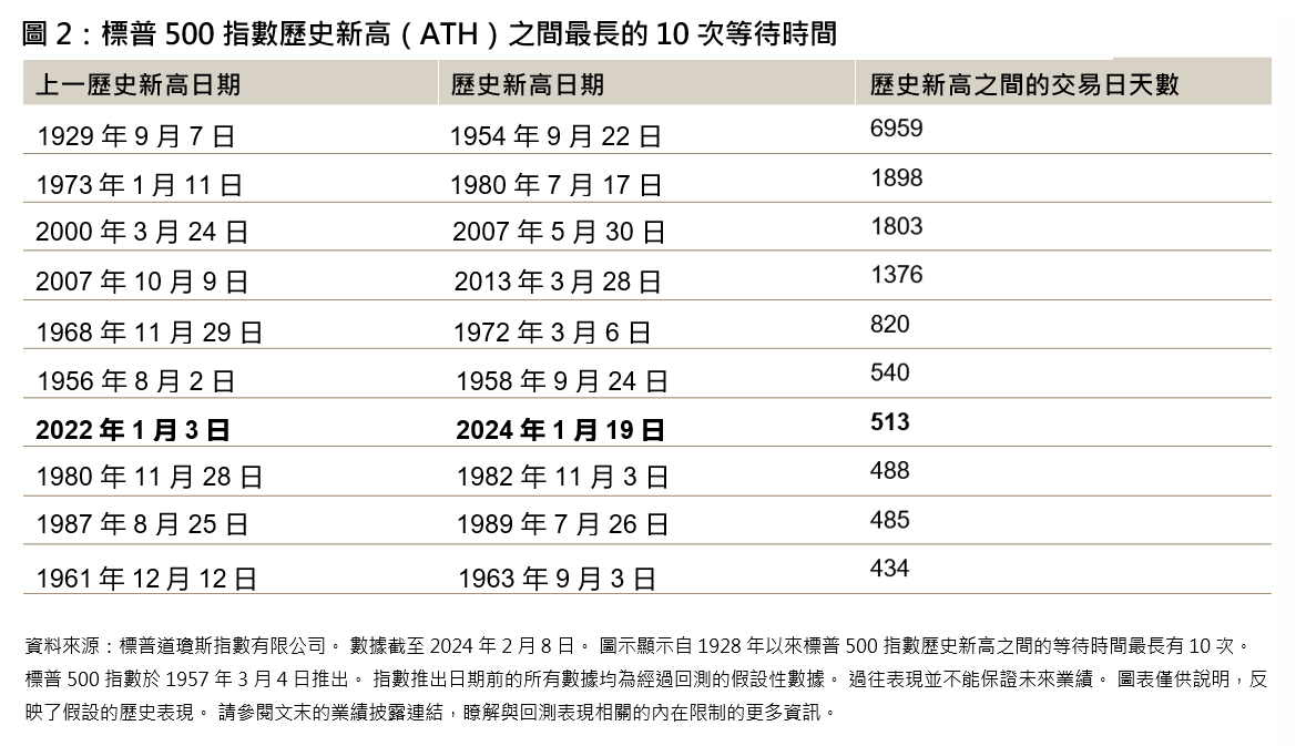 標普500指數連創新高: 圖表 2