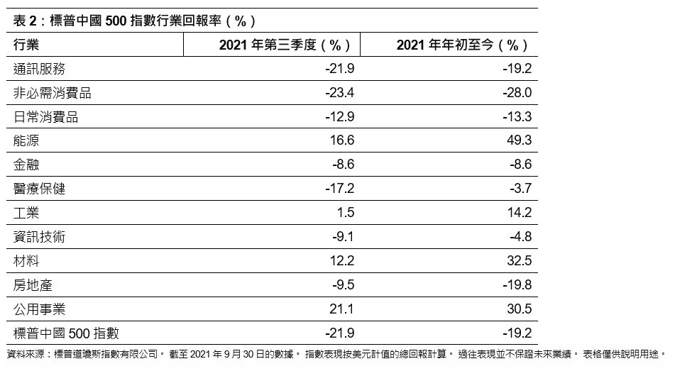 消費和科技股下挫拖累標普中國500指數第三季跌10.5%: 圖表 1