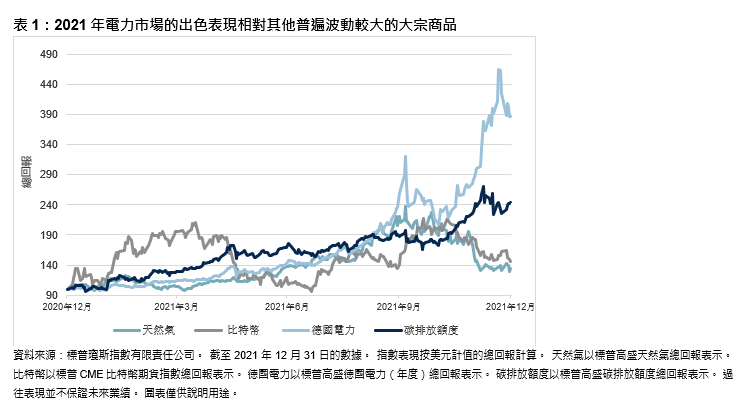 通過標普高盛電力指數推動歐洲能源市場: 圖表 1