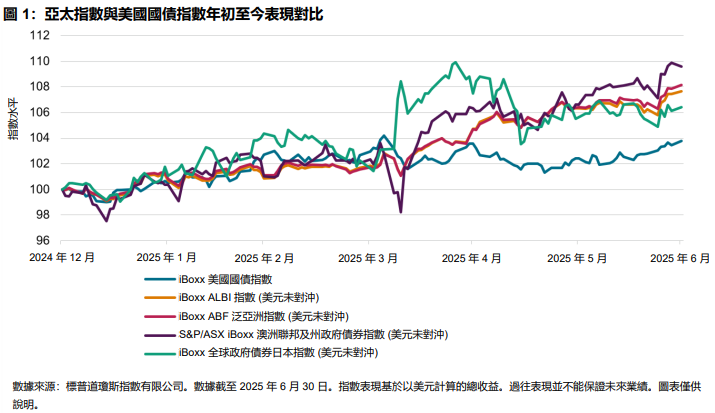 亞洲及亞太地區本幣固定收益指數有望迎來利多行情?: 圖 1