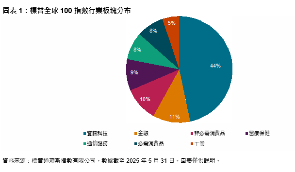 科技巨擘與全球冠軍企業:深入解析標普全球 100 指數: 圖表 1