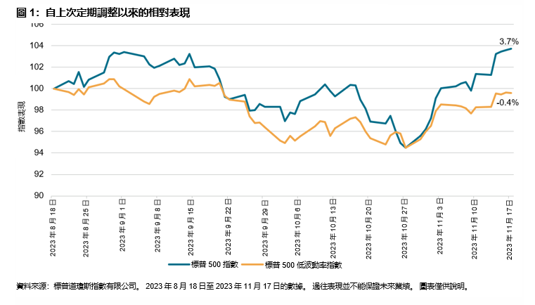 標普500低波動率指數2023年11月的定期調整: 圖表 1