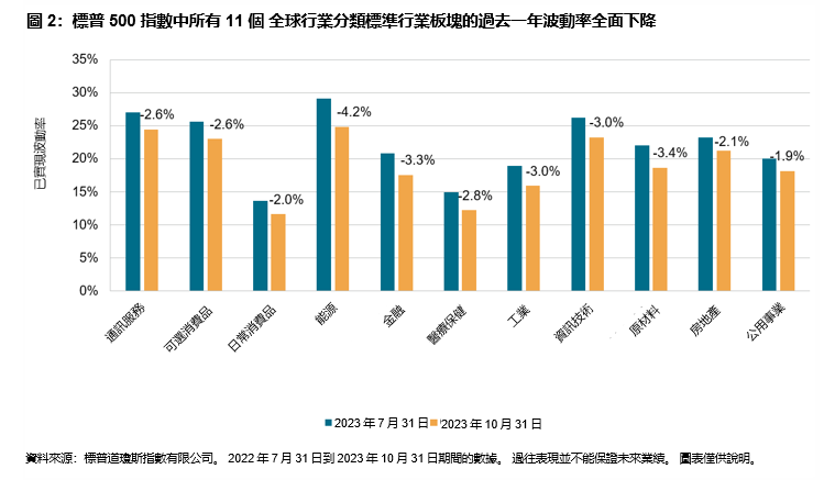 標普500低波動率指數2023年11月的定期調整: 圖表 2