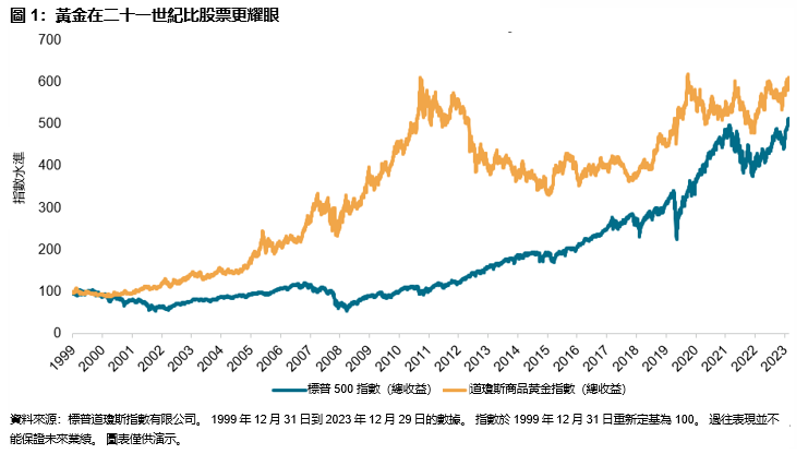 二十一世紀福克斯： 道瓊斯商品黃金指數本世紀跑贏股票和債券: 圖表 1