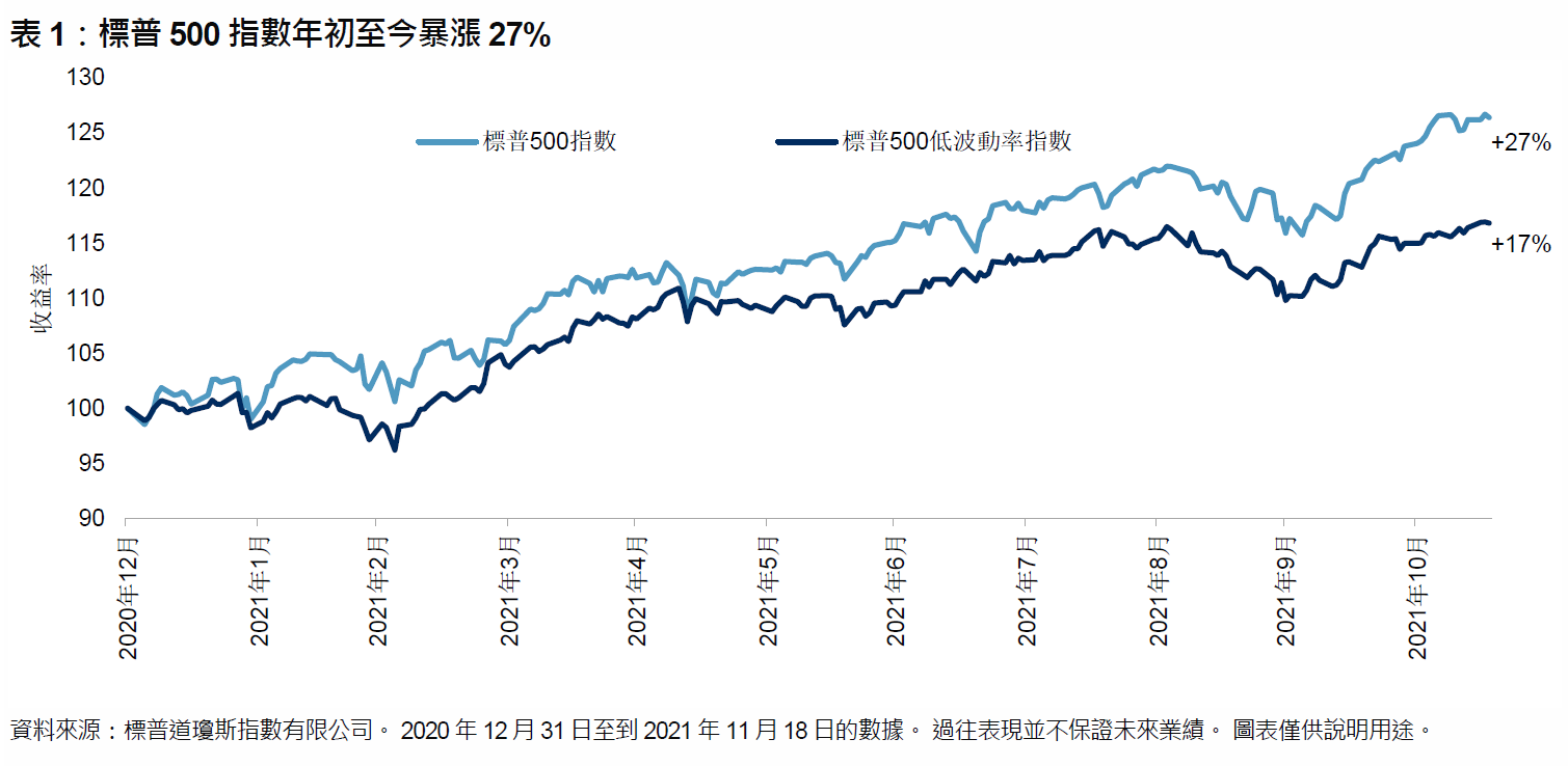 資訊科技已發展成為標普500低波動率指數中的 穩定力量: 圖表 1