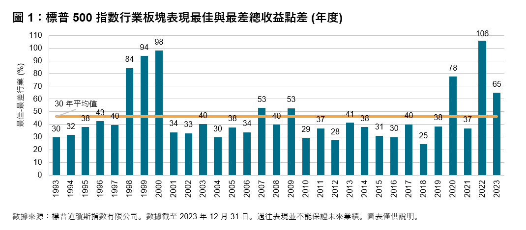 物競天擇：股票行業板塊的戰術與戰略應用: 圖表 1