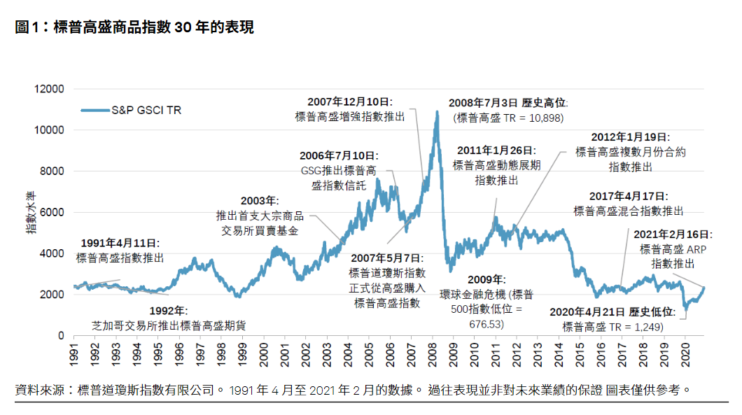 大宗商品指數：承先啟後30年: 圖表 1