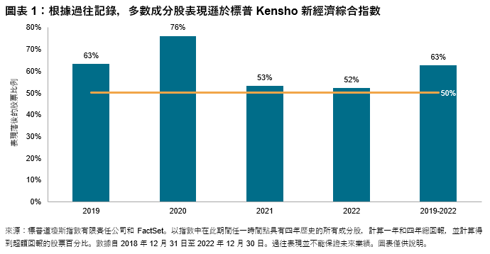 通過標普 Kensho 新經濟指數進行主題投資: 圖表 1