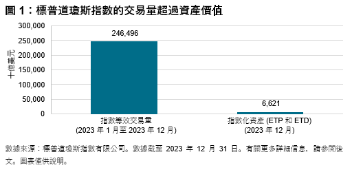 指數流動性概覽：標普道瓊斯指數相關交易: 圖表 1