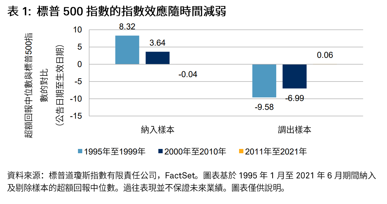 剖析指數效應：回顧標普500指數®成份股於三十年間的變化: 圖表 1