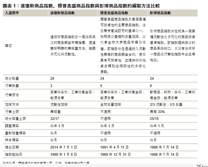 為什麼選擇道瓊斯商品指數? : 圖表 1
