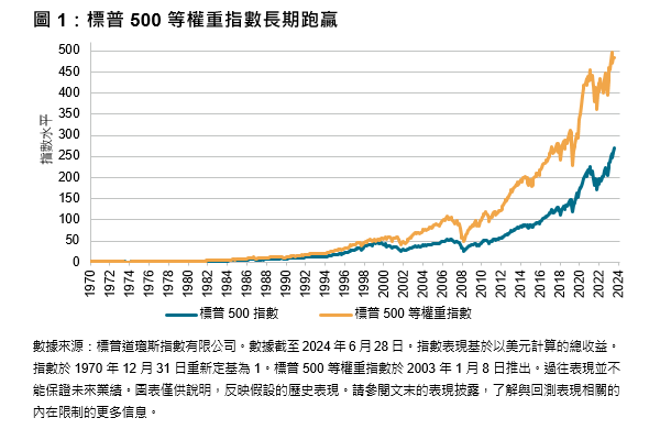 市值佔比有理: 圖表 1