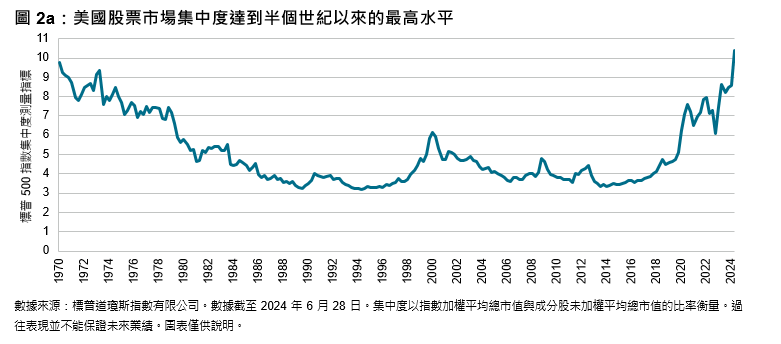 市值佔比有理: 圖表 2