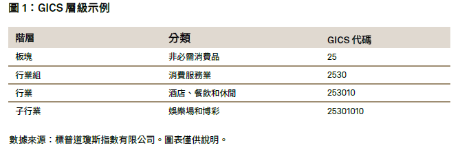 市場熱話 - 標普 500® 行業指數概覽與 GICS® (全球行業分類標準) 的 25 年發展歷程: 圖表 1