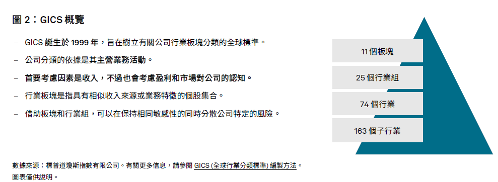 市場熱話 - 標普 500® 行業指數概覽與 GICS® (全球行業分類標準) 的 25 年發展歷程: 圖表 2