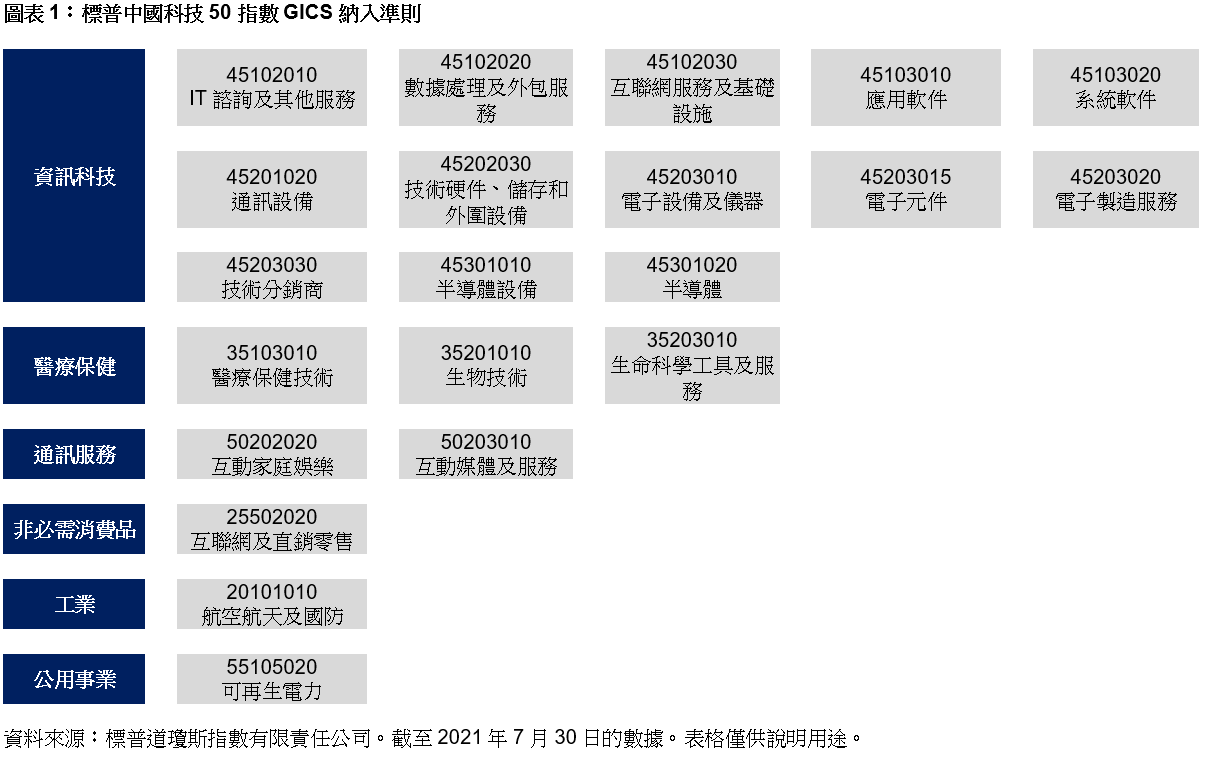 市場熱話: 捕捉中國科技行業發展機遇: 圖表 1