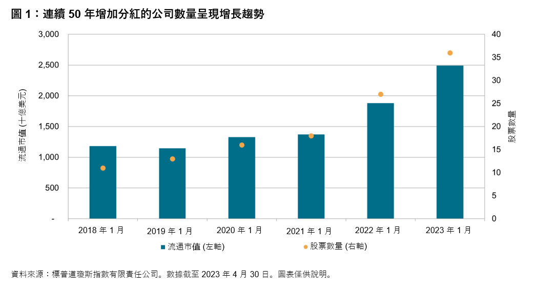 市場熱話 標普紅利特選指數: 圖表 1