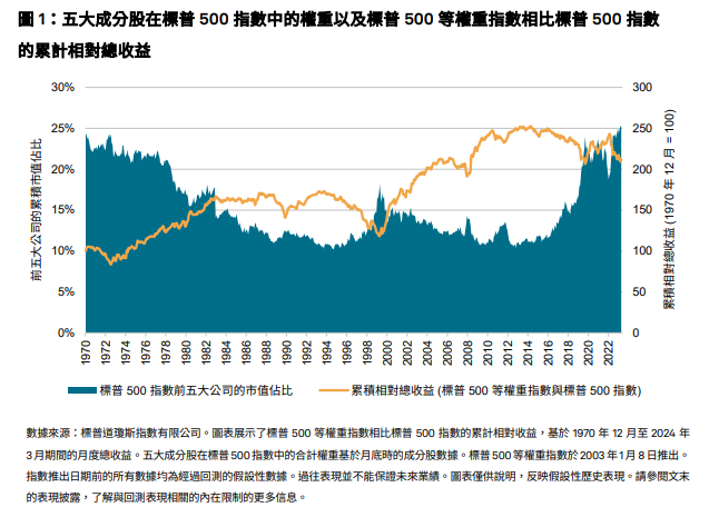 图 1：五大成分股在标普 500 指数中的权重以及标普 500 等权重指数相比标普 500 指数的
累计相对总收益 