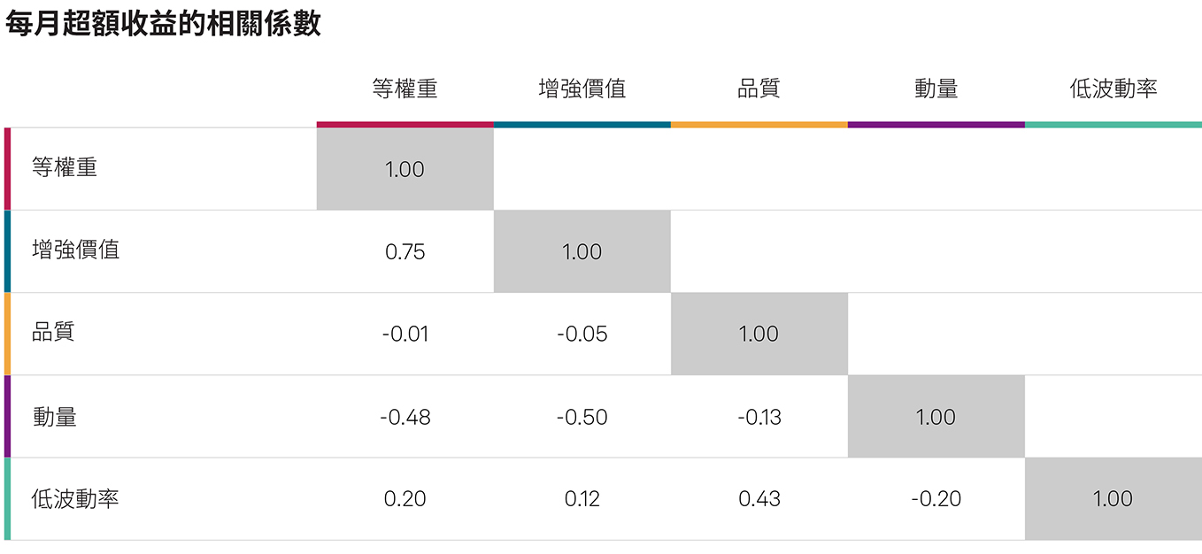 多因子指數的優勢