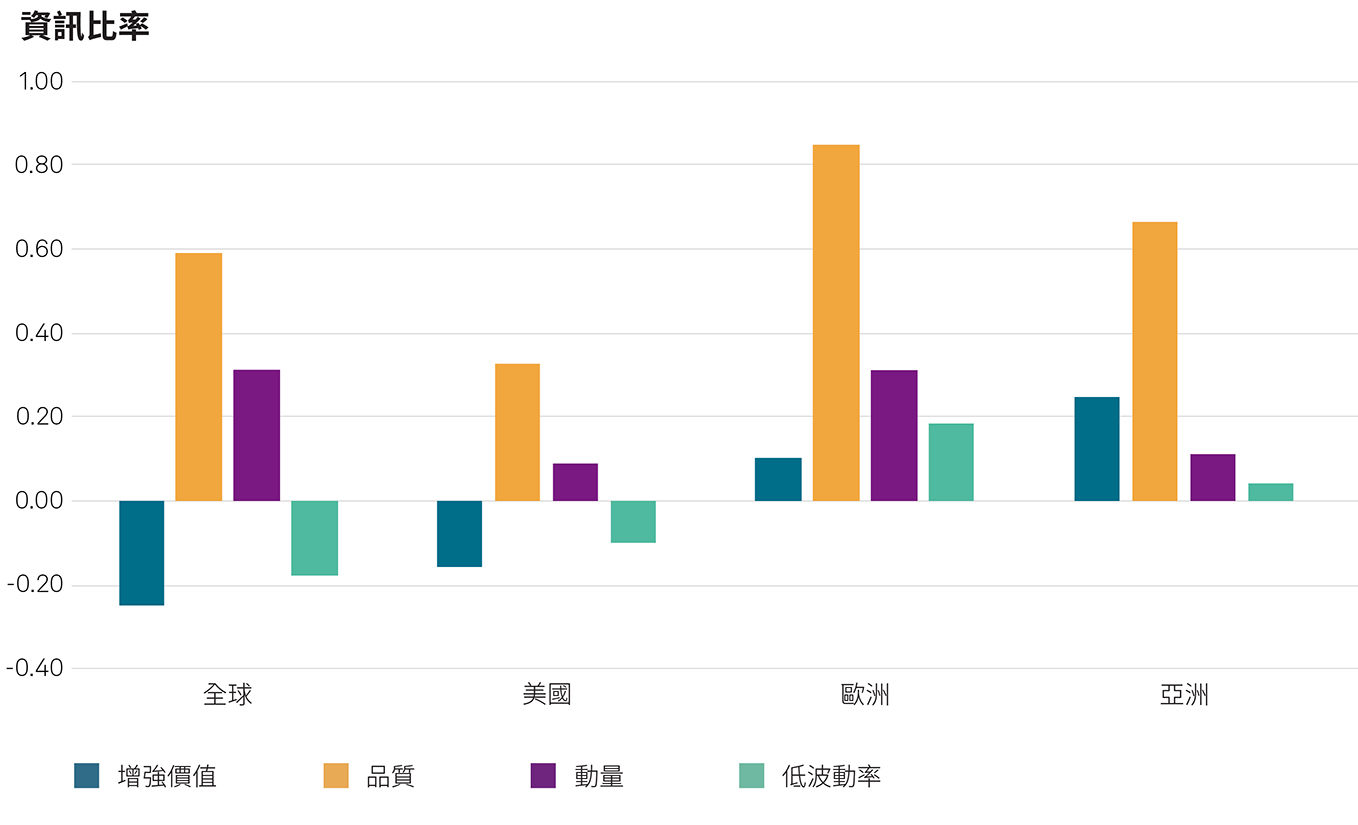 因子策略表現