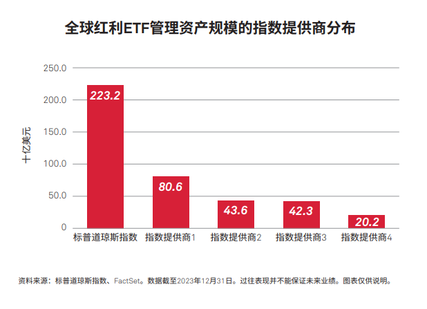 红利指数：体现分红策略的有效工具: 图表 1