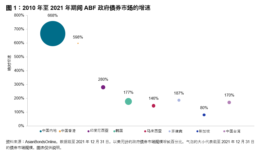 iBoxx ABF 泛亚洲指数简析: 图表 1