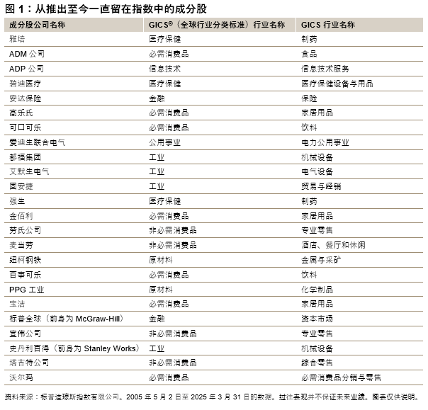 标普 500® 红利优选指数® 20 年辉煌历史中的20 条有趣事实: 图 1