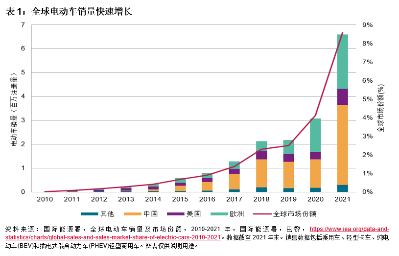 电动车指数助力碳中和: 图表 1