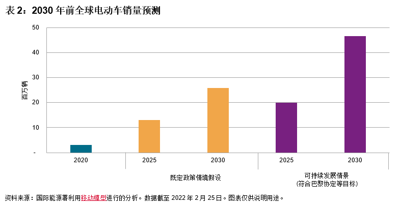 电动车指数助力碳中和: 图表 2