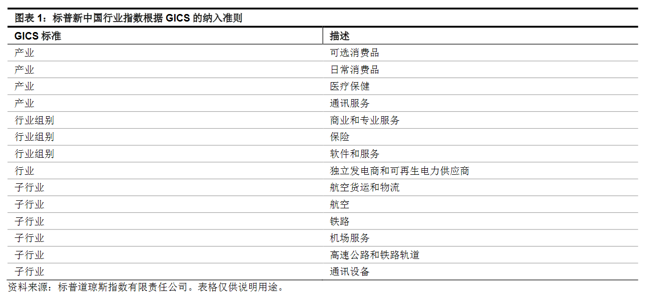 市场热话: 标普新中国行业指数：把握中国“新经济”增长动力: 图表 1