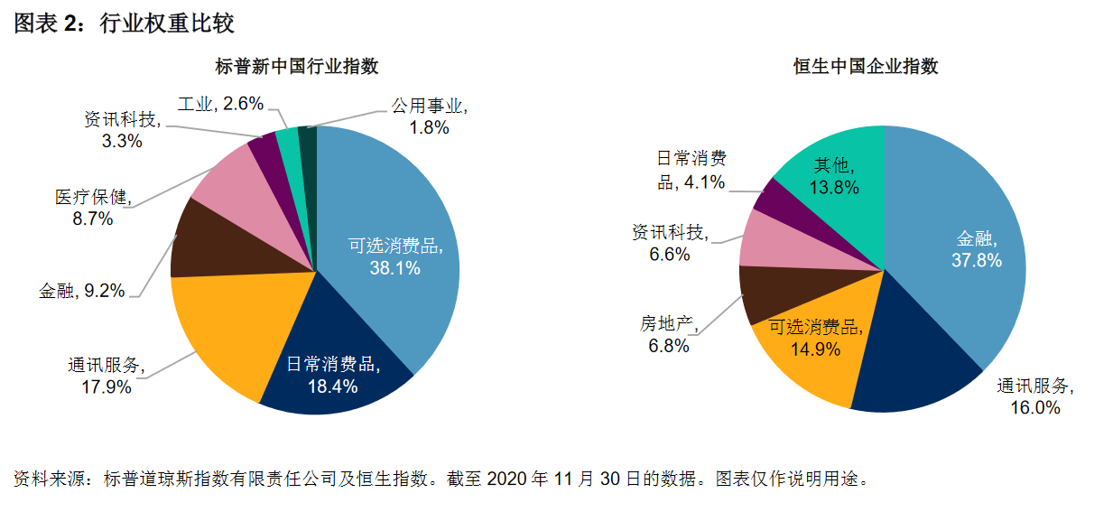 市场热话: 标普新中国行业指数：把握中国“新经济”增长动力: 图表 2