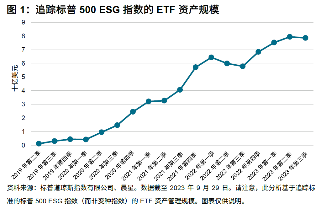 不断壮大的标普 500® ESG 指数流动性生态系统: 图表 1