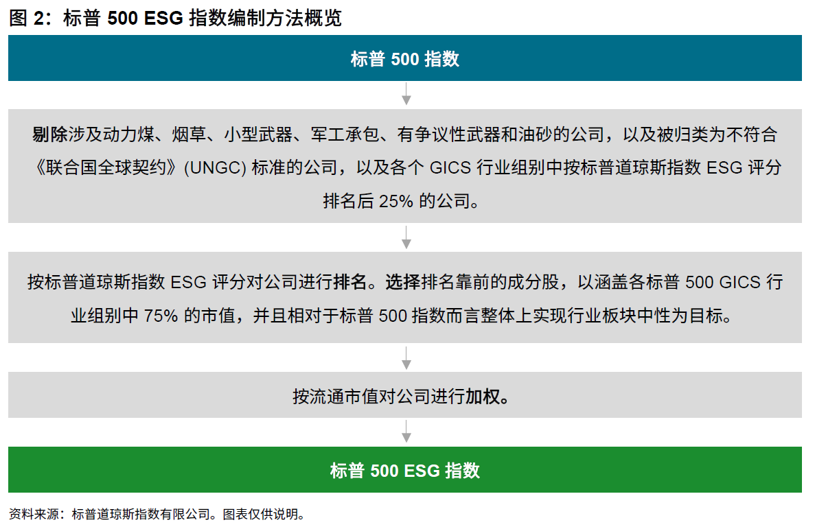 不断壮大的标普 500® ESG 指数流动性生态系统: 图表 2