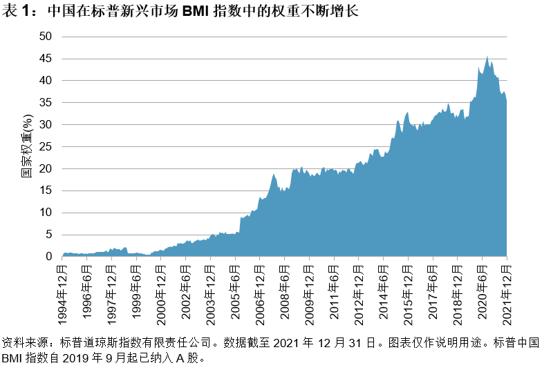 通过标普中国BMI指数全面追踪中国股票市场的投资机遇: 图表 1