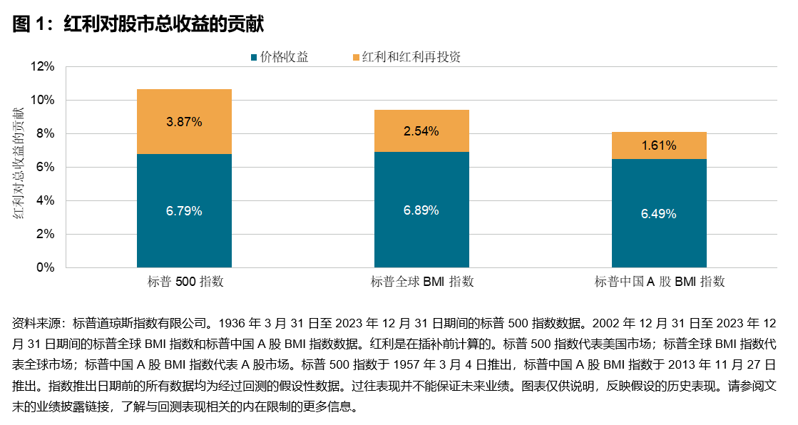 把握 A 股的红利机会数: 图表 1