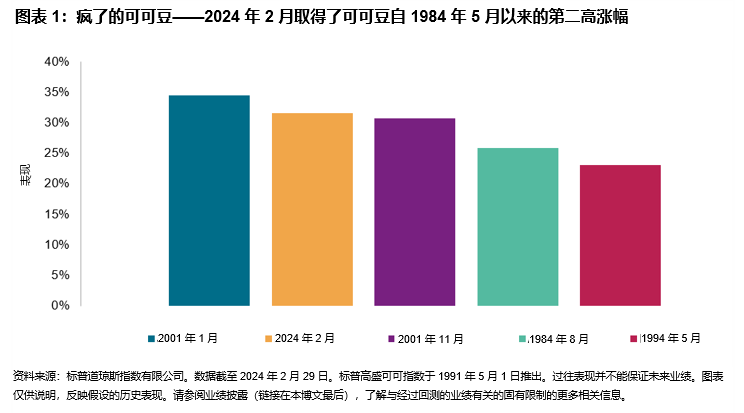 大宗商品价格走高，食品通胀蚕食收入: 图表 1