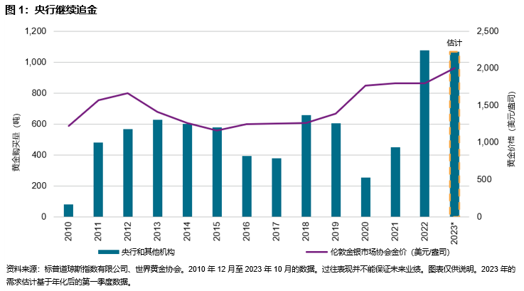 11月黄金创历史新高，道琼斯商品白银指数大涨10%: 图表 1