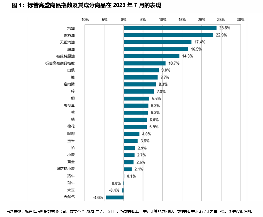 2023 年下半年大宗商品在酷暑中火热开局: 图表 1