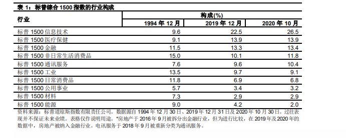 借鉴标普综合 1500 指数的行业变化: 图表 1