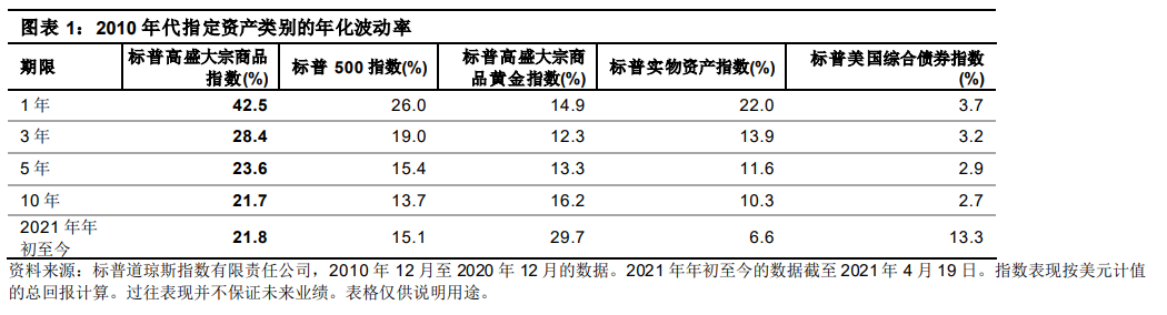 快速重置后的一年: 图表 1