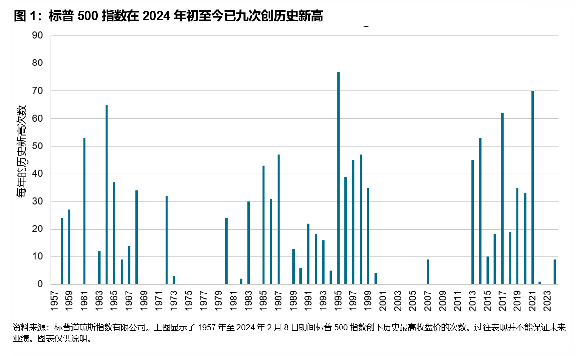 标普500指数连创新高: 图表 1