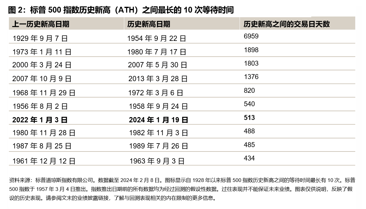 标普500指数连创新高: 图表 2