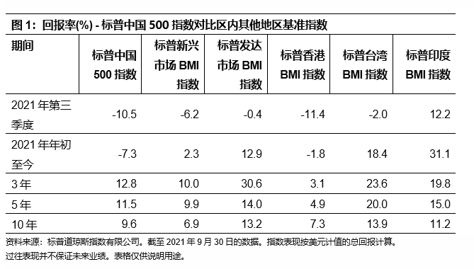 消费和科技股下挫拖累标普中国500指数第三季跌10.5%: 图表 1