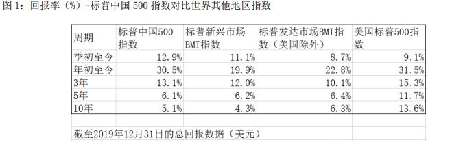 标普中国500指数年末表现高调，不受贸易局势影响: 图表 1