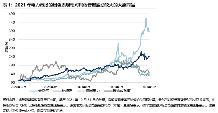 通过标普高盛电力指数推动欧洲能源市场: 图表 1