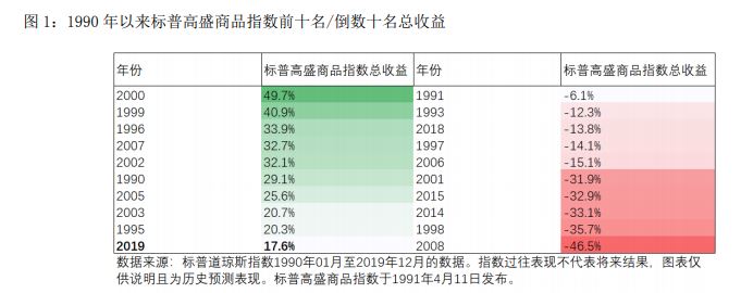 标普高盛商品指数自2007年以来最佳年度表: 图表 1