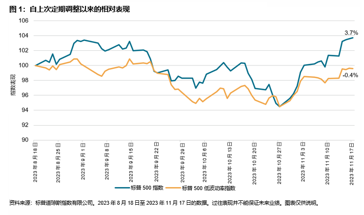 标普500低波动率指数2023年11月的定期调整: 图表 1